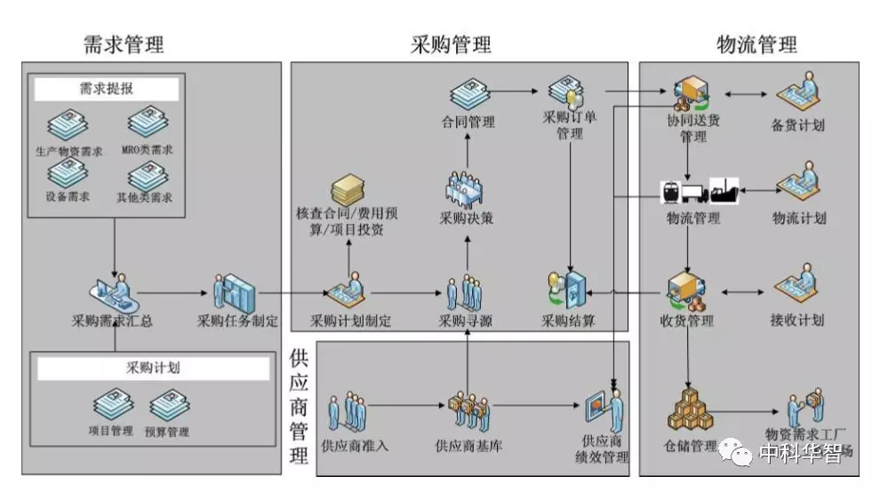 供應鏈總體業(yè)務流程