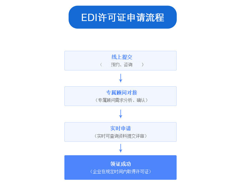 ICP經(jīng)營許可證申請