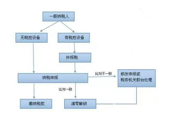2017年一般納稅人報稅流程